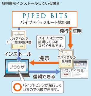 パイプドビッツルート認証局証明書のインストール