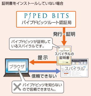 証明書をインストールしていない場合のフロー図